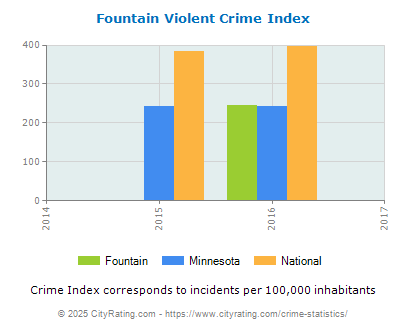 Fountain Violent Crime vs. State and National Per Capita