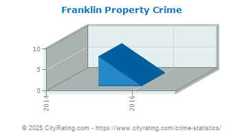 Franklin Property Crime