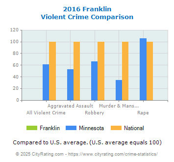 Franklin Violent Crime vs. State and National Comparison