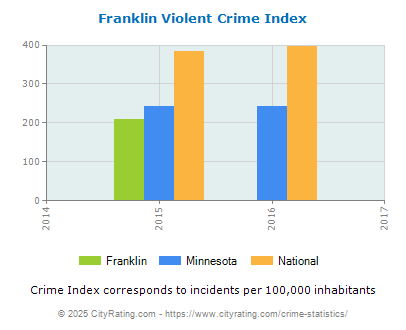 Franklin Violent Crime vs. State and National Per Capita