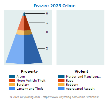 Frazee Crime 2025