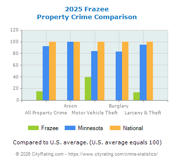 Frazee Property Crime vs. State and National Comparison