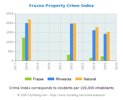 Frazee Property Crime vs. State and National Per Capita