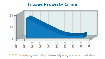 Frazee Property Crime