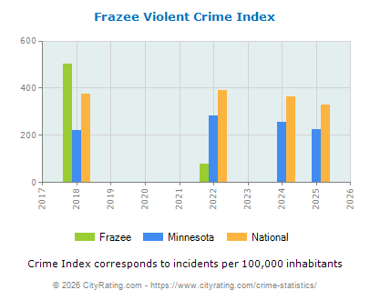 Frazee Violent Crime vs. State and National Per Capita