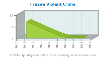 Frazee Violent Crime