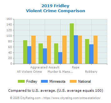 Fridley Violent Crime vs. State and National Comparison