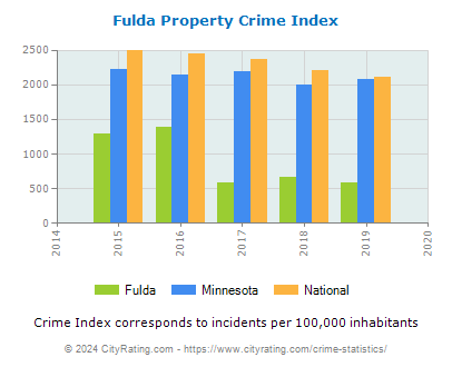 Fulda Property Crime vs. State and National Per Capita