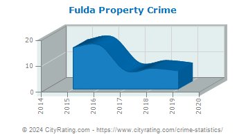 Fulda Property Crime