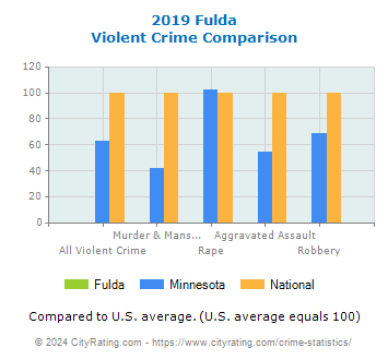 Fulda Violent Crime vs. State and National Comparison
