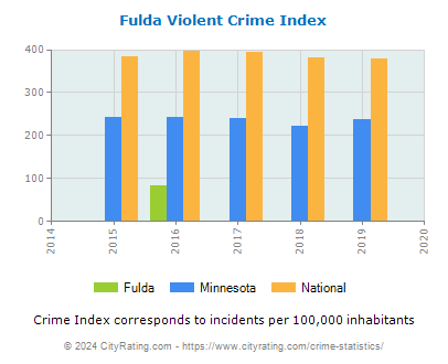Fulda Violent Crime vs. State and National Per Capita