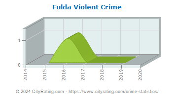 Fulda Violent Crime