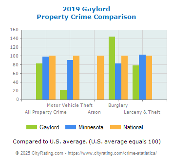 Gaylord Property Crime vs. State and National Comparison