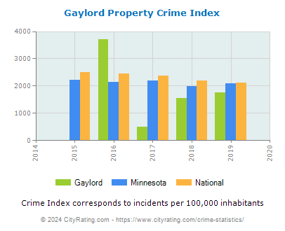 Gaylord Property Crime vs. State and National Per Capita