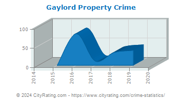 Gaylord Property Crime