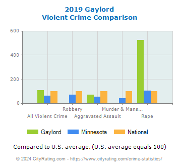 Gaylord Violent Crime vs. State and National Comparison