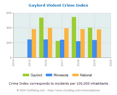 Gaylord Violent Crime vs. State and National Per Capita