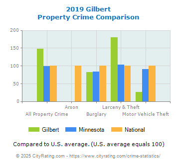 Gilbert Property Crime vs. State and National Comparison