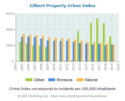 Gilbert Property Crime vs. State and National Per Capita