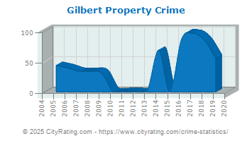 Gilbert Property Crime