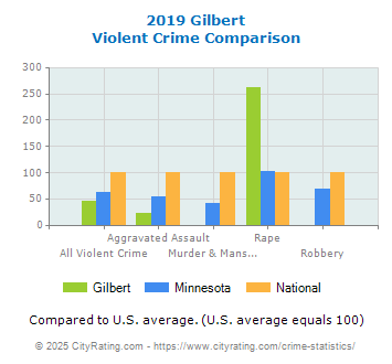 Gilbert Violent Crime vs. State and National Comparison