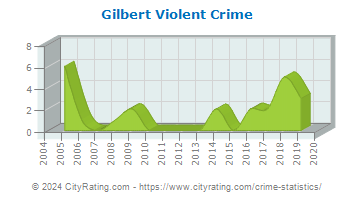 Gilbert Violent Crime