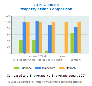 Glencoe Property Crime vs. State and National Comparison