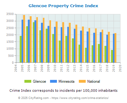 Glencoe Property Crime vs. State and National Per Capita