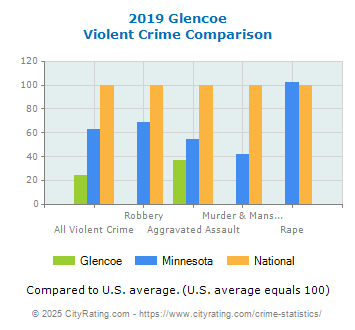 Glencoe Violent Crime vs. State and National Comparison