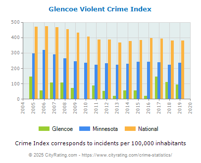 Glencoe Violent Crime vs. State and National Per Capita