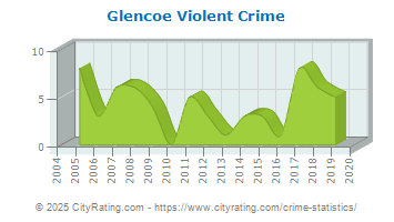 Glencoe Violent Crime