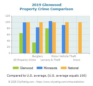 Glenwood Property Crime vs. State and National Comparison