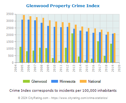 Glenwood Property Crime vs. State and National Per Capita