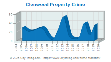 Glenwood Property Crime