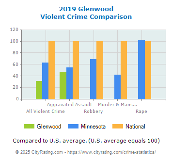 Glenwood Violent Crime vs. State and National Comparison