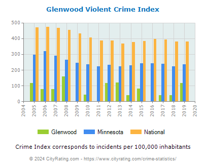 Glenwood Violent Crime vs. State and National Per Capita