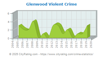 Glenwood Violent Crime