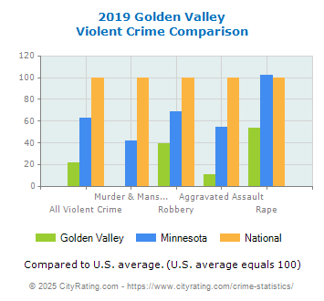 Golden Valley Violent Crime vs. State and National Comparison