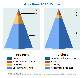 Goodhue Crime 2022