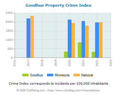 Goodhue Property Crime vs. State and National Per Capita