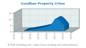 Goodhue Property Crime