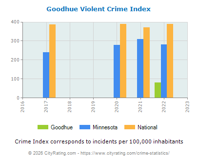 Goodhue Violent Crime vs. State and National Per Capita