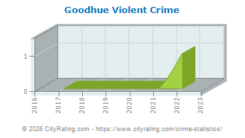 Goodhue Violent Crime
