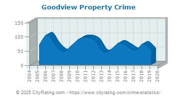 Goodview Property Crime