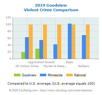 Goodview Violent Crime vs. State and National Comparison