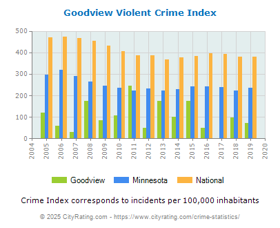 Goodview Violent Crime vs. State and National Per Capita