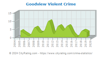 Goodview Violent Crime