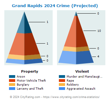 Grand Rapids Crime 2024