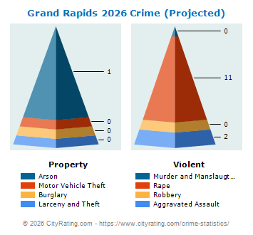 Grand Rapids Crime 2026