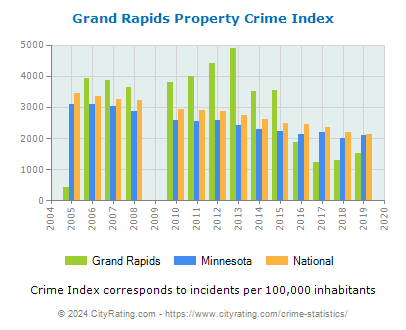 Grand Rapids Property Crime vs. State and National Per Capita
